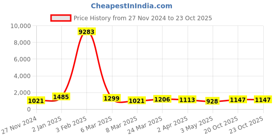 myntra.com Mitera Green Embellished Beads And Stones Pure Chiffon Saree mitera Price History Graph from 27 Nov 2024 to 20 Oct 2025