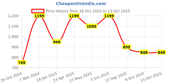 myntra.com Mitera Green Embellished Net Saree mitera Price History Graph from 26 Oct 2024 to 13 Oct 2025