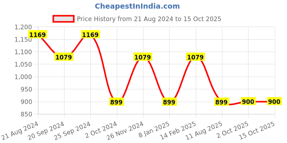 myntra.com Mitera Green Embellished Pure Georgette Saree mitera Price History Graph from 21 Aug 2024 to 2 Oct 2025