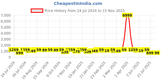 myntra.com Mitera Green Embellished Sequinned Pure Georgette Heavy Work Saree mitera Price History Graph from 24 Jul 2024 to 15 Nov 2025
