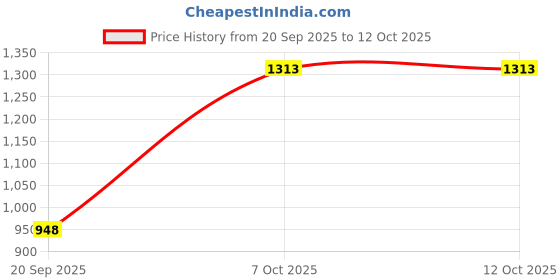 myntra.com Mitera Green Embellished Sequinned Pure Georgette Saree mitera Price History Graph from 20 Sep 2025 to 12 Oct 2025