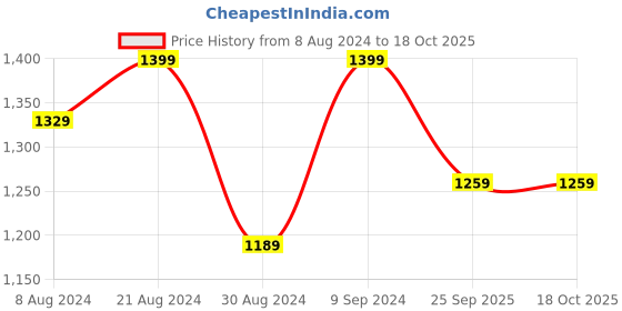 myntra.com Mitera Green Embroidered Chanderi Saree mitera Price History Graph from 8 Aug 2024 to 17 Oct 2025