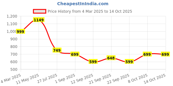 myntra.com Mitera Green Embroidered Pure Georgette Saree mitera Price History Graph from 4 Mar 2025 to 14 Oct 2025