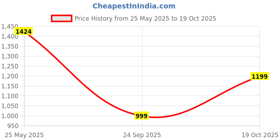 myntra.com Mitera Green Ethnic Motifs Embroidered Beads and Stones Saree mitera Price History Graph from 25 May 2025 to 19 Oct 2025