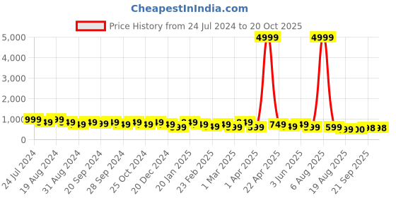myntra.com Mitera Green Ethnic Motifs Zari Silk Blend Kanjeevaram Saree mitera Price History Graph from 24 Jul 2024 to 17 Oct 2025
