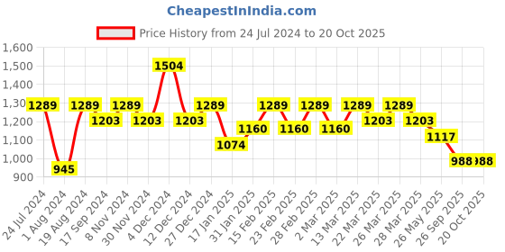 myntra.com Mitera Green Ethnic Woven Design Zari Art Silk Saree mitera Price History Graph from 24 Jul 2024 to 19 Oct 2025