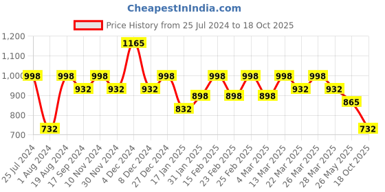 myntra.com Mitera Green Ethnic Woven Design Zari Pure Cotton Saree mitera Price History Graph from 25 Jul 2024 to 18 Oct 2025
