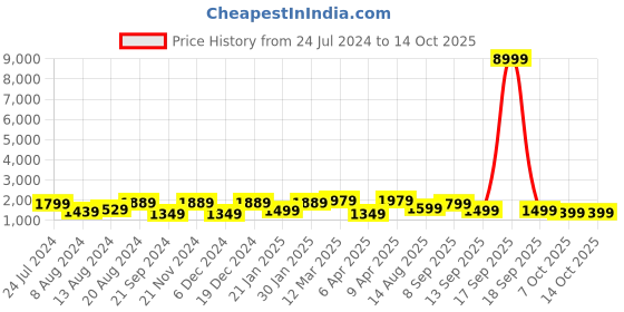 myntra.com Mitera Green Floral Printed Satin Bagru Saree mitera Price History Graph from 24 Jul 2024 to 14 Oct 2025