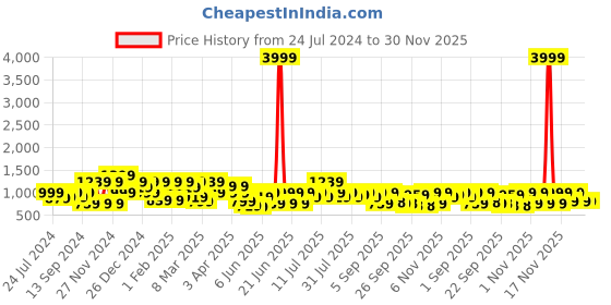 myntra.com Mitera Green Floral Pure Chiffon Saree mitera Price History Graph from 24 Jul 2024 to 30 Nov 2025
