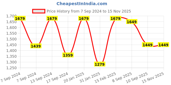 myntra.com Mitera Green Geometric Printed Bandhani Saree mitera Price History Graph from 7 Sep 2024 to 13 Nov 2025