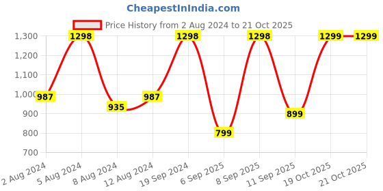 myntra.com Mitera Green Organza Saree mitera Price History Graph from 2 Aug 2024 to 21 Oct 2025