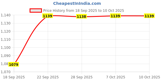 myntra.com Mitera Green Polka Dot Zari Chanderi Saree mitera Price History Graph from 18 Sep 2025 to 9 Oct 2025