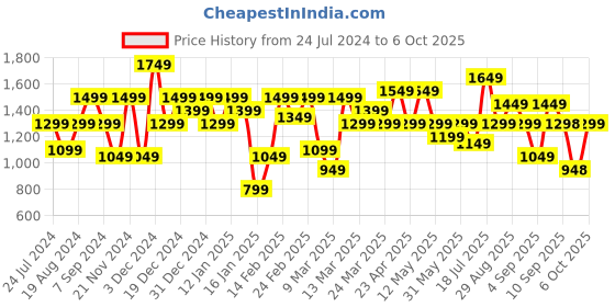 myntra.com Mitera Green Printed Beads And Stones Pure Chiffon Saree mitera Price History Graph from 24 Jul 2024 to 6 Oct 2025