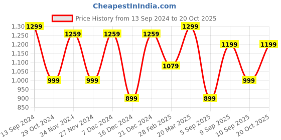 myntra.com Mitera Green Red Woven Design Zari Poly Georgette Saree mitera Price History Graph from 13 Sep 2024 to 20 Oct 2025