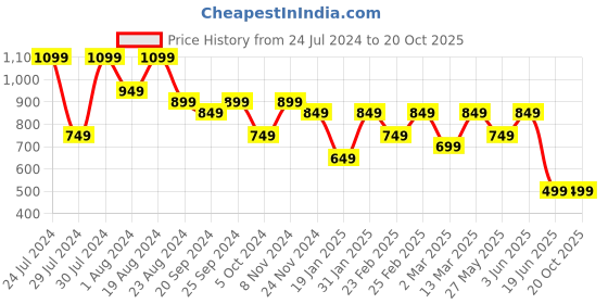 myntra.com Mitera Green Ruffels Pure Georgette Saree mitera Price History Graph from 24 Jul 2024 to 20 Oct 2025