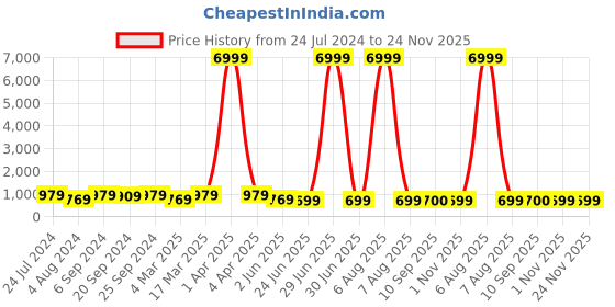 myntra.com Mitera Green Saree mitera Price History Graph from 24 Jul 2024 to 23 Nov 2025