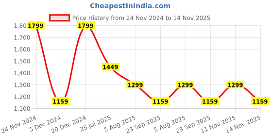 myntra.com Mitera Green Sequinned Border Saree mitera Price History Graph from 24 Nov 2024 to 14 Nov 2025