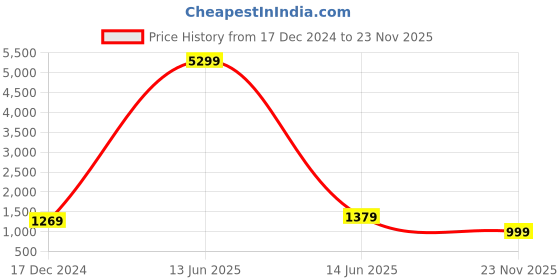 myntra.com Mitera Green Sequinned Border Saree mitera Price History Graph from 17 Dec 2024 to 23 Nov 2025