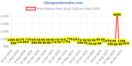 myntra.com Mitera Green Silk Blend Ethnic Motifs Woven Designed Banarasi Saree mitera Price History Graph from 24 Jul 2024 to 3 Nov 2025