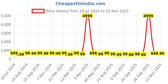 myntra.com Mitera Green Silk Blend Woven Design Kanjeevaram Saree mitera Price History Graph from 24 Jul 2024 to 11 Nov 2025