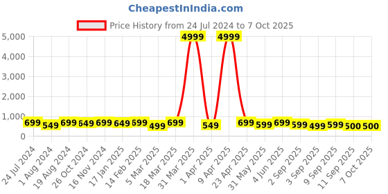 myntra.com Mitera Green Silk Blend Woven Design Kanjeevaram Saree mitera Price History Graph from 24 Jul 2024 to 5 Oct 2025