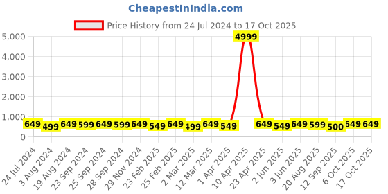 myntra.com Mitera Green Silk Blend Woven Design Kanjeevaram Saree mitera Price History Graph from 24 Jul 2024 to 16 Oct 2025