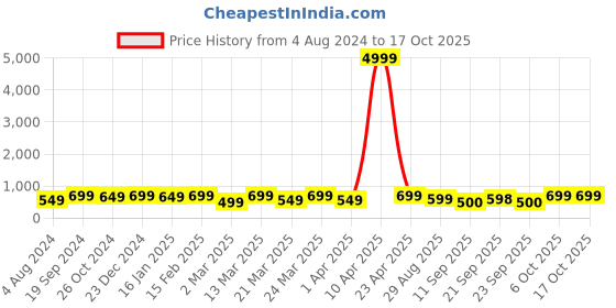 myntra.com Mitera Green Silk Blend Woven Design Kanjeevaram Saree mitera Price History Graph from 4 Aug 2024 to 16 Oct 2025