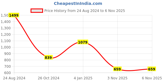 myntra.com Mitera Green Silk Blend Woven Design Kanjeevaram Saree mitera Price History Graph from 24 Aug 2024 to 6 Nov 2025