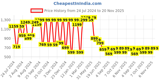 myntra.com Mitera Green Striped Leheriya Saree mitera Price History Graph from 24 Jul 2024 to 19 Nov 2025