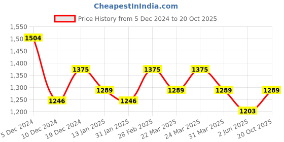 myntra.com Mitera Green Striped Pure Georgette Saree mitera Price History Graph from 5 Dec 2024 to 20 Oct 2025