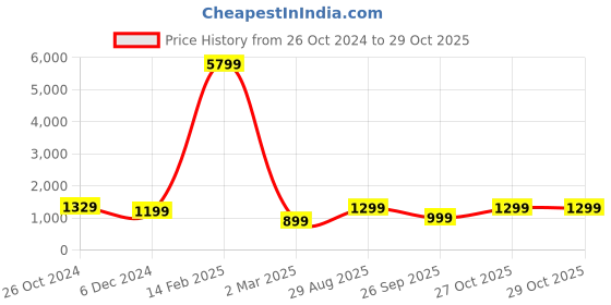 myntra.com Mitera Green Striped Saree mitera Price History Graph from 26 Oct 2024 to 28 Oct 2025