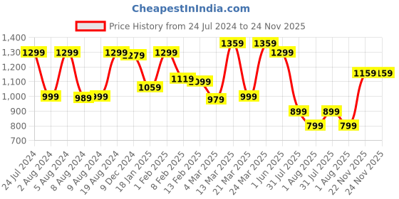 myntra.com Mitera Grey & Black Abstract Printed Block Print Saree mitera Price History Graph from 24 Jul 2024 to 22 Nov 2025