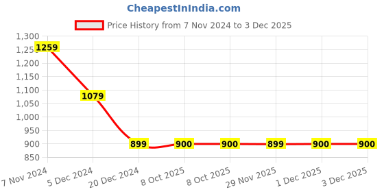 myntra.com Mitera Grey & Black Dyed Sequinned Saree mitera Price History Graph from 7 Nov 2024 to 2 Dec 2025