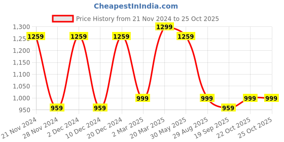 myntra.com Mitera Grey & Black Kalamkari Printed Baluchari Saree mitera Price History Graph from 21 Nov 2024 to 22 Oct 2025