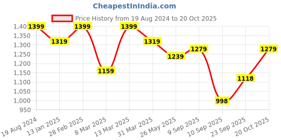 myntra.com Mitera Grey & Black Pure Chiffon Saree mitera Price History Graph from 19 Aug 2024 to 20 Oct 2025