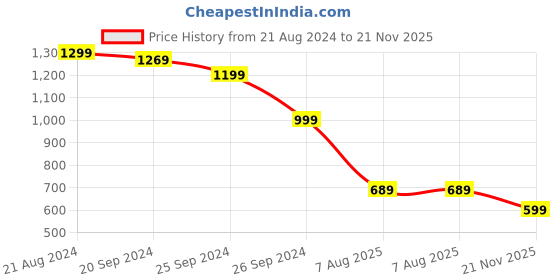 myntra.com Mitera Grey & Black Satin Silk Animal Printed Tussar Saree mitera Price History Graph from 21 Aug 2024 to 21 Nov 2025