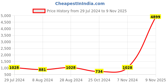myntra.com Mitera Grey & Black Silk Blend Woven Design Kanjeevaram Saree mitera Price History Graph from 29 Jul 2024 to 9 Nov 2025