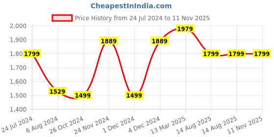 myntra.com Mitera Grey & Blue Floral Printed Satin Bagru Saree mitera Price History Graph from 24 Jul 2024 to 10 Nov 2025
