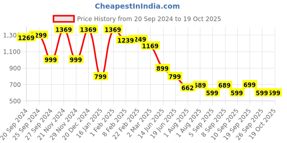 myntra.com Mitera Grey & Blue Mirror Work Brasso Saree mitera Price History Graph from 20 Sep 2024 to 17 Oct 2025