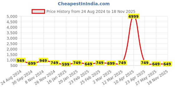 myntra.com Mitera Grey & Gold-Coloured Silk Blend Woven Design Kanjeevaram Saree mitera Price History Graph from 24 Aug 2024 to 18 Nov 2025