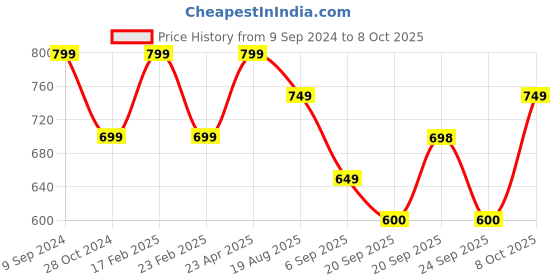 myntra.com Mitera Grey & Gold-Coloured Silk Blend Woven Design Kanjeevaram Saree mitera Price History Graph from 9 Sep 2024 to 8 Oct 2025