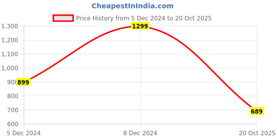 myntra.com Mitera Grey & Gold-Toned Ethnic Motifs Woven Design Zari Silk Blend Banarasi Saree mitera Price History Graph from 5 Dec 2024 to 20 Oct 2025