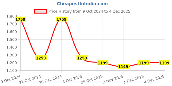 myntra.com Mitera Grey & Gold-Toned Ethnic Motifs Zari Linen Blend Banarasi Saree mitera Price History Graph from 9 Oct 2024 to 3 Dec 2025