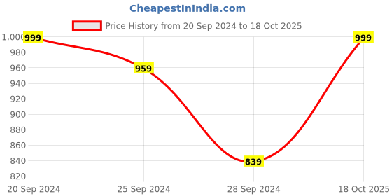 myntra.com Mitera Grey & Gold-Toned Ethnic Motifs Zari Silk Blend Banarasi Saree mitera Price History Graph from 20 Sep 2024 to 18 Oct 2025