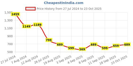 myntra.com Mitera Grey & Gold-Toned Floral Banarasi Saree mitera Price History Graph from 27 Jul 2024 to 23 Oct 2025