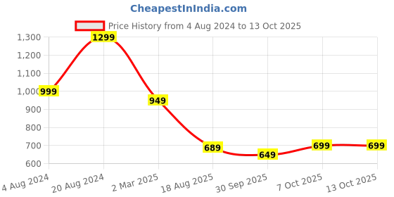 myntra.com Mitera Grey & Gold-Toned Floral Linen Blend Banarasi Saree mitera Price History Graph from 4 Aug 2024 to 13 Oct 2025