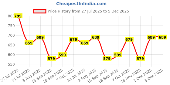 myntra.com Mitera Grey & Gold-Toned Floral Zari Banarasi Saree mitera Price History Graph from 27 Jul 2025 to 5 Dec 2025