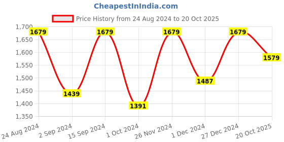 myntra.com Mitera Grey & Gold-Toned Paisley Printed Zari Pure Silk Saree mitera Price History Graph from 24 Aug 2024 to 20 Oct 2025