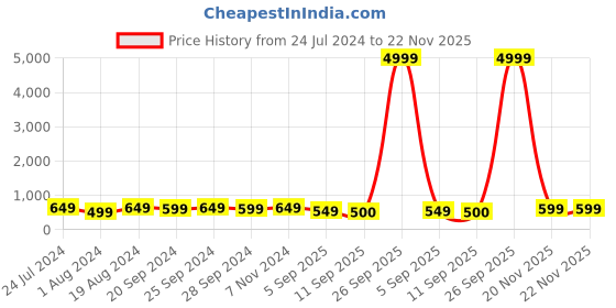 myntra.com Mitera Grey & Gold-Toned Silk Blend Woven Design Kanjeevaram Saree mitera Price History Graph from 24 Jul 2024 to 22 Nov 2025