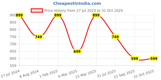 myntra.com Mitera Grey & Gold-Toned Silk Blend Woven Design Kanjeevaram Saree mitera Price History Graph from 27 Jul 2024 to 30 Oct 2025